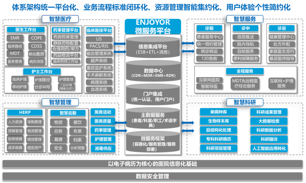智慧醫院頂層設計.png