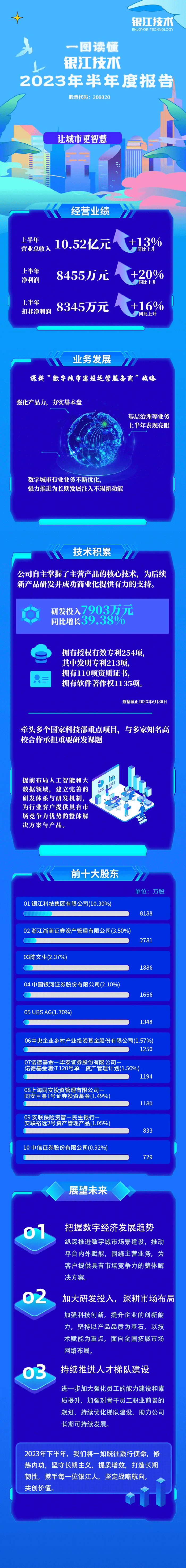 銀江技術2023半年報 (1).png